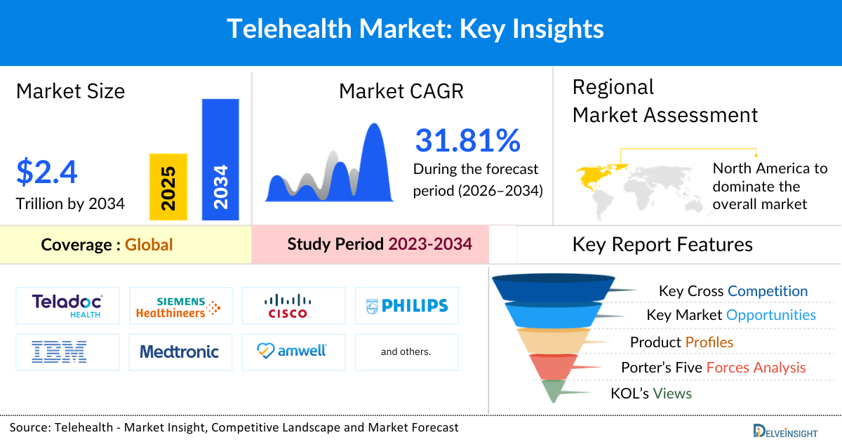 Telehealth Market